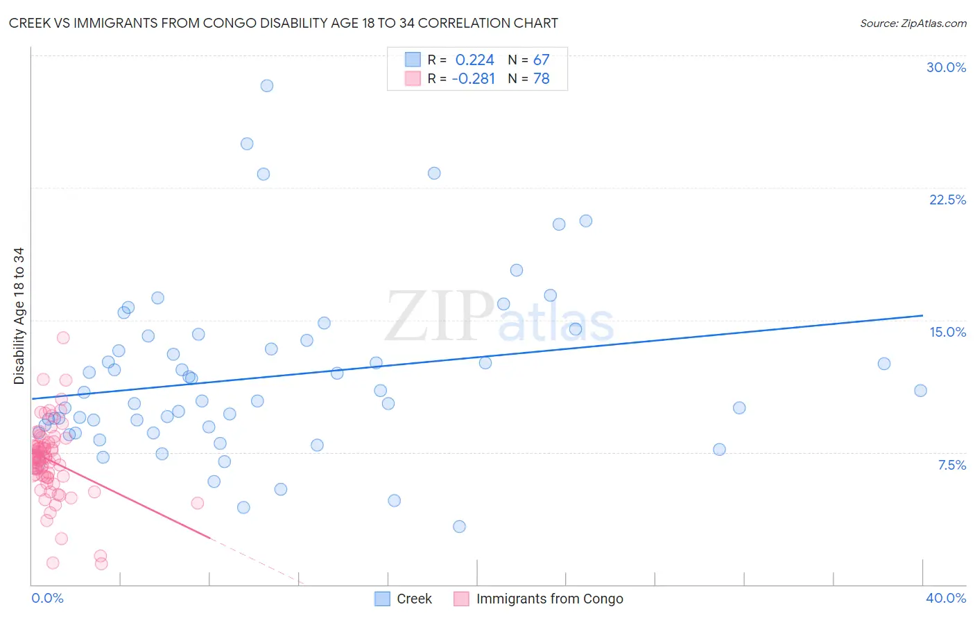 Creek vs Immigrants from Congo Disability Age 18 to 34