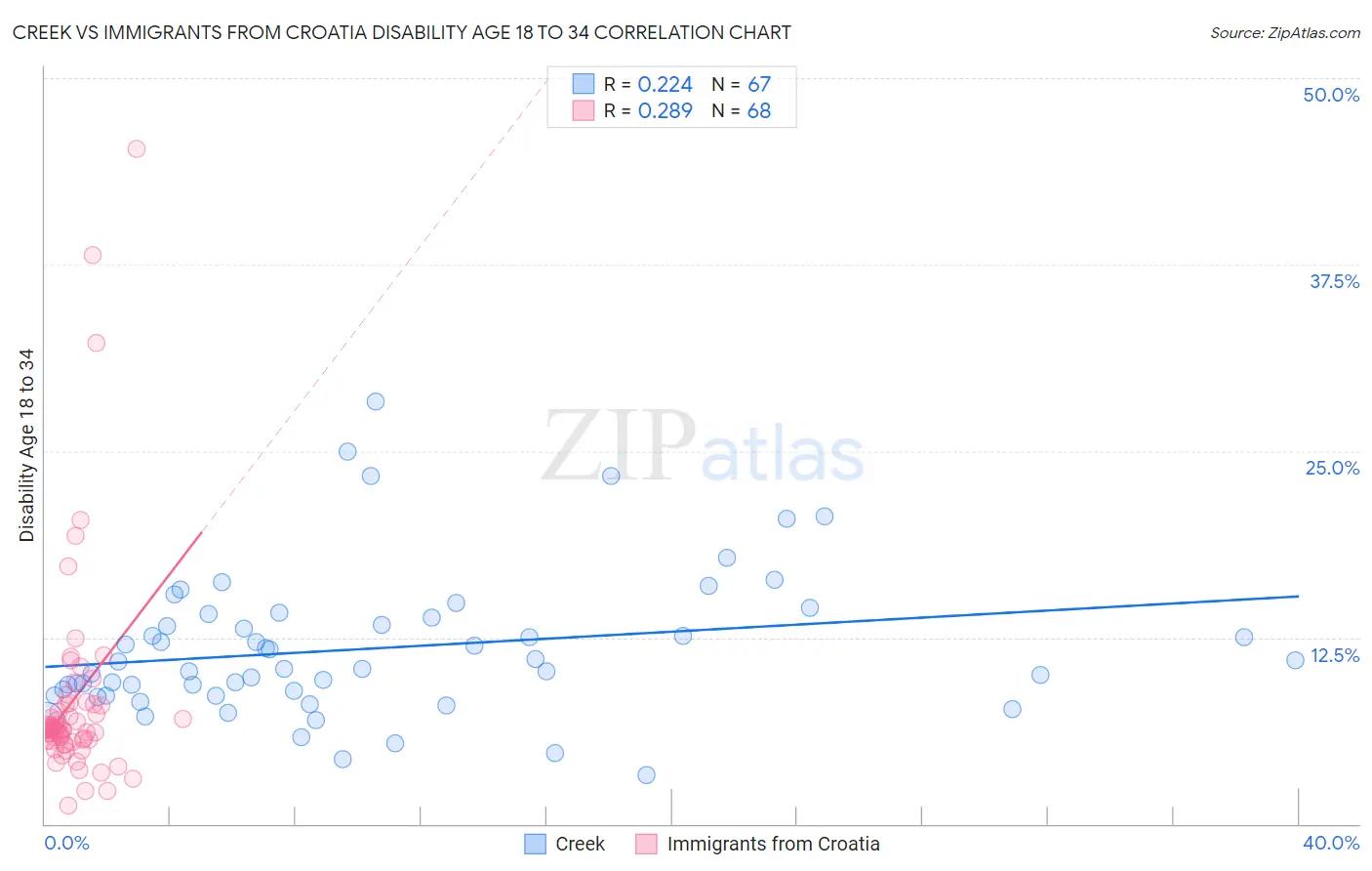 Creek vs Immigrants from Croatia Disability Age 18 to 34