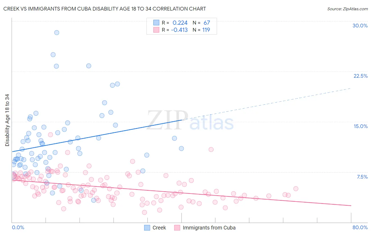 Creek vs Immigrants from Cuba Disability Age 18 to 34