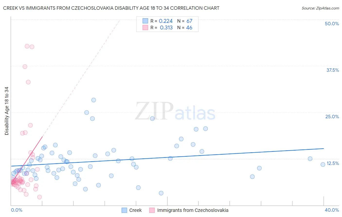 Creek vs Immigrants from Czechoslovakia Disability Age 18 to 34