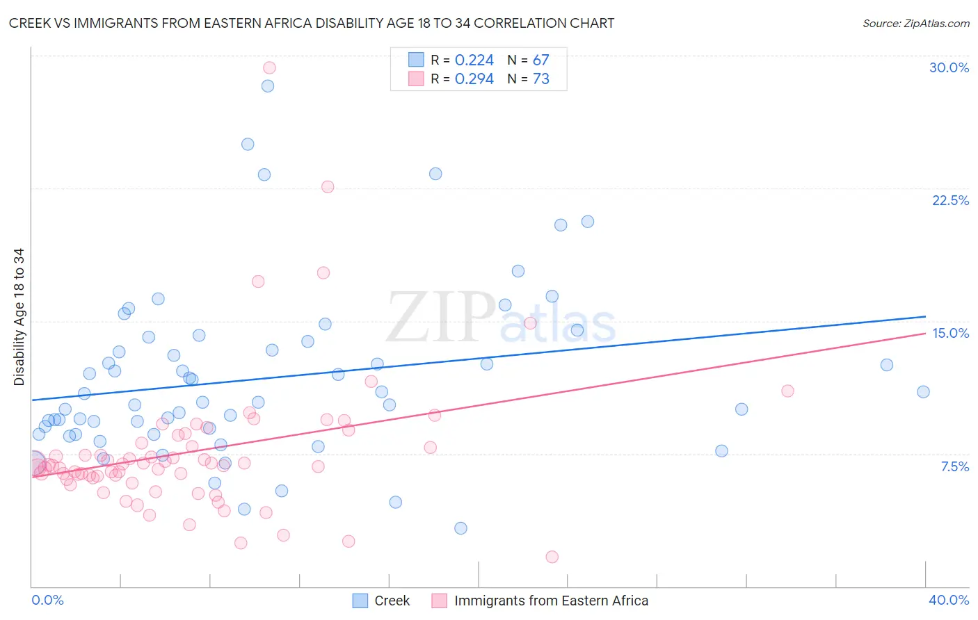 Creek vs Immigrants from Eastern Africa Disability Age 18 to 34