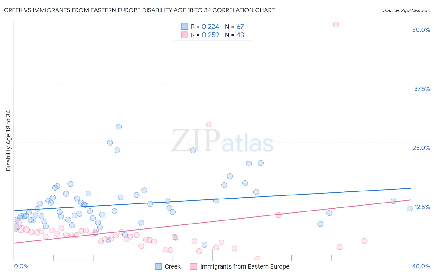 Creek vs Immigrants from Eastern Europe Disability Age 18 to 34