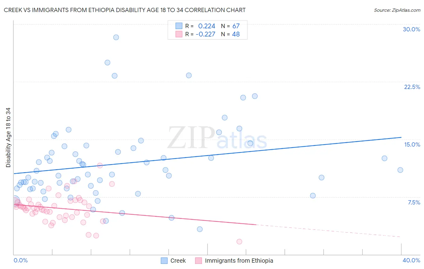 Creek vs Immigrants from Ethiopia Disability Age 18 to 34