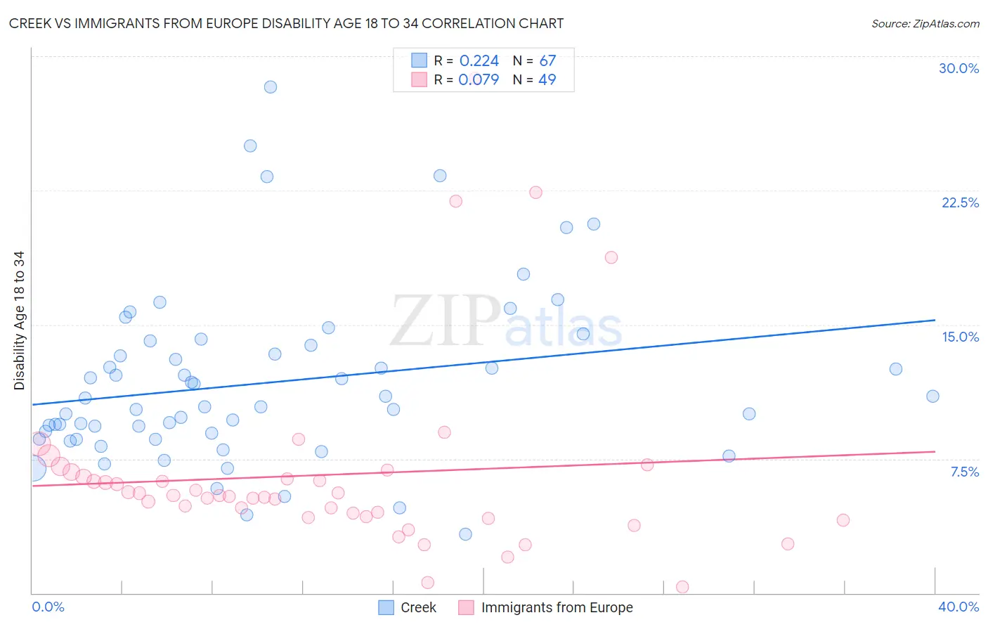 Creek vs Immigrants from Europe Disability Age 18 to 34