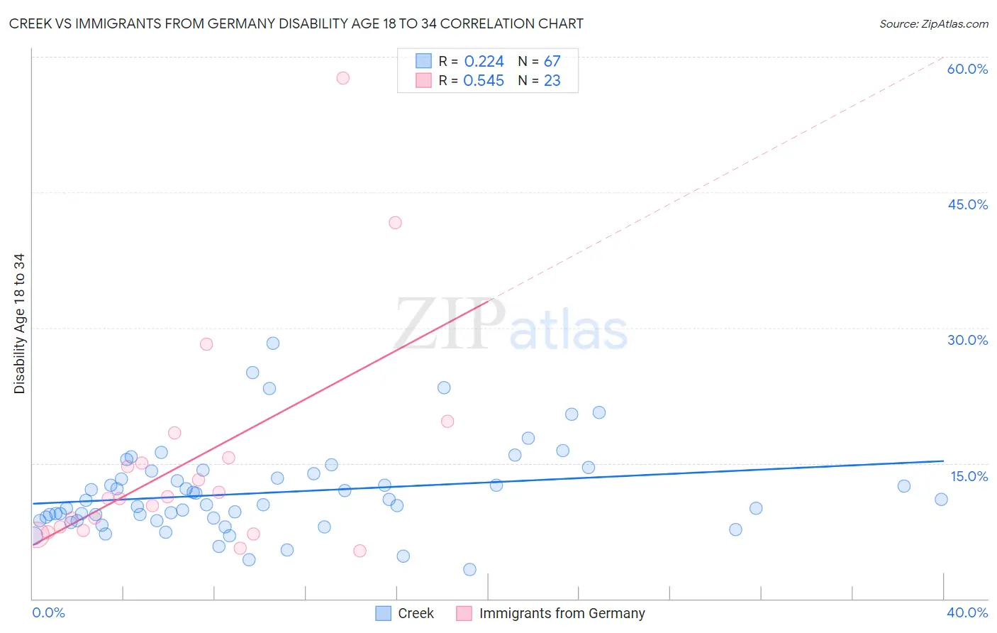 Creek vs Immigrants from Germany Disability Age 18 to 34