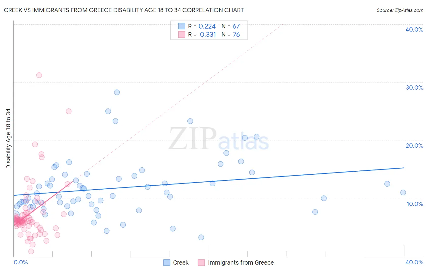 Creek vs Immigrants from Greece Disability Age 18 to 34