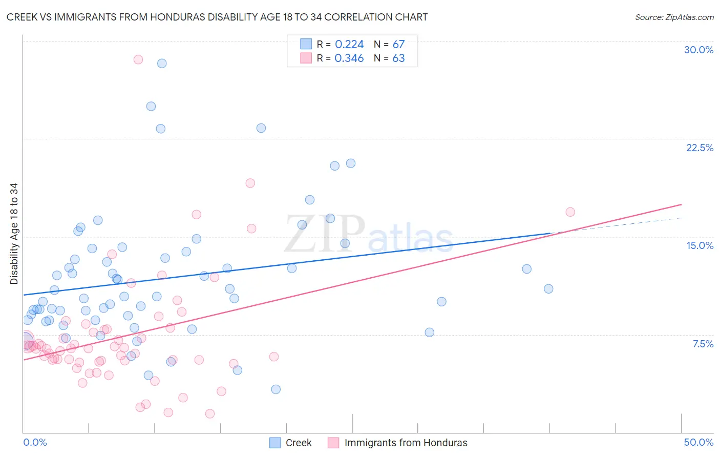 Creek vs Immigrants from Honduras Disability Age 18 to 34