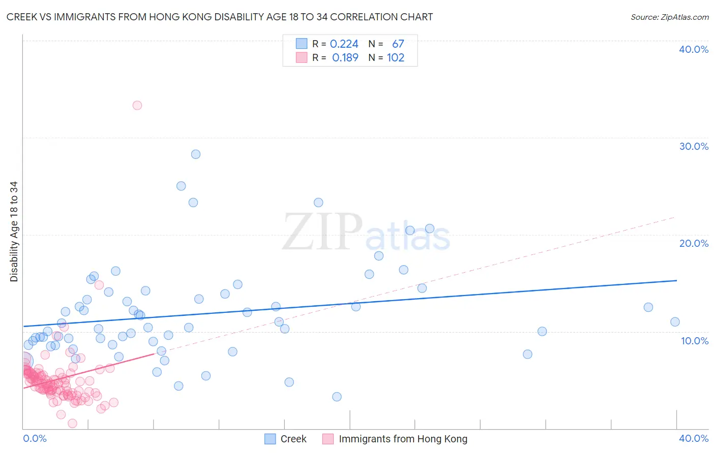 Creek vs Immigrants from Hong Kong Disability Age 18 to 34