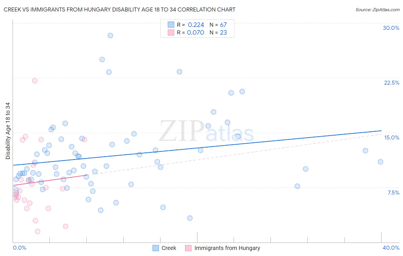 Creek vs Immigrants from Hungary Disability Age 18 to 34