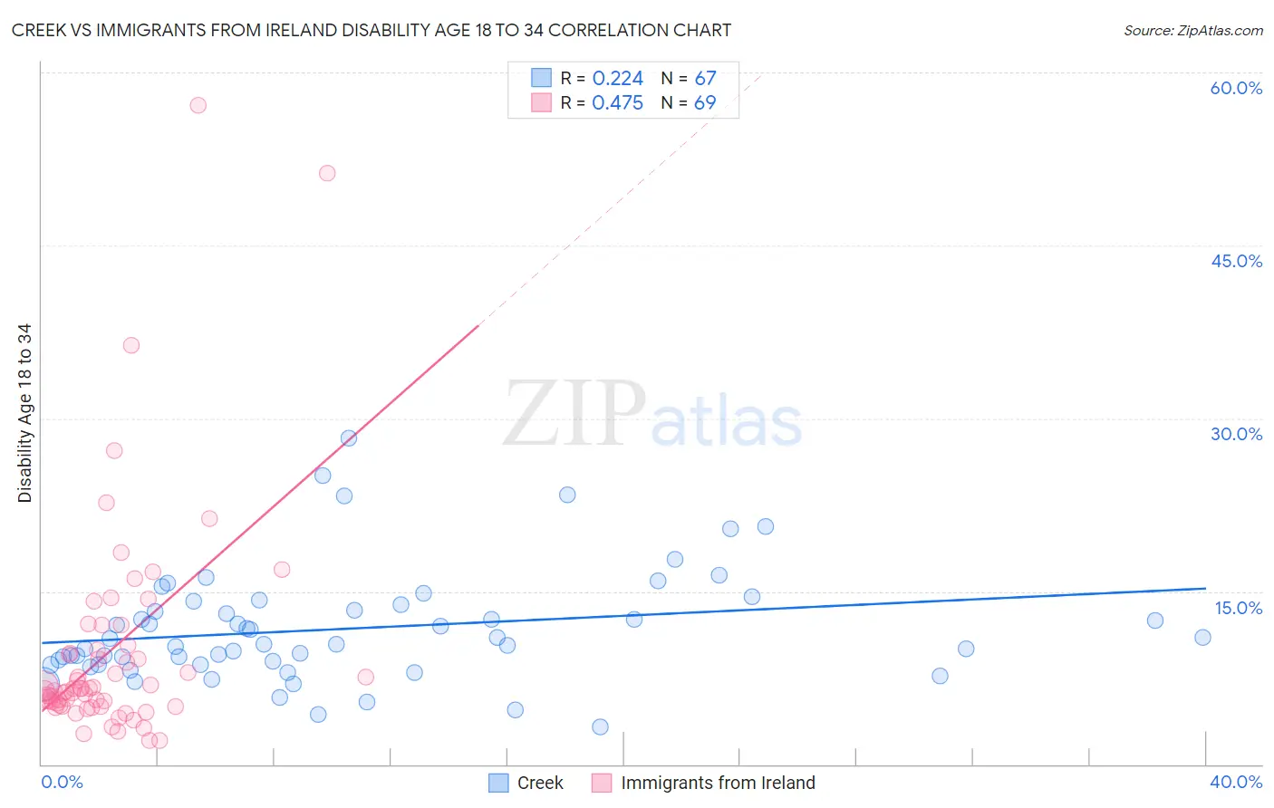 Creek vs Immigrants from Ireland Disability Age 18 to 34