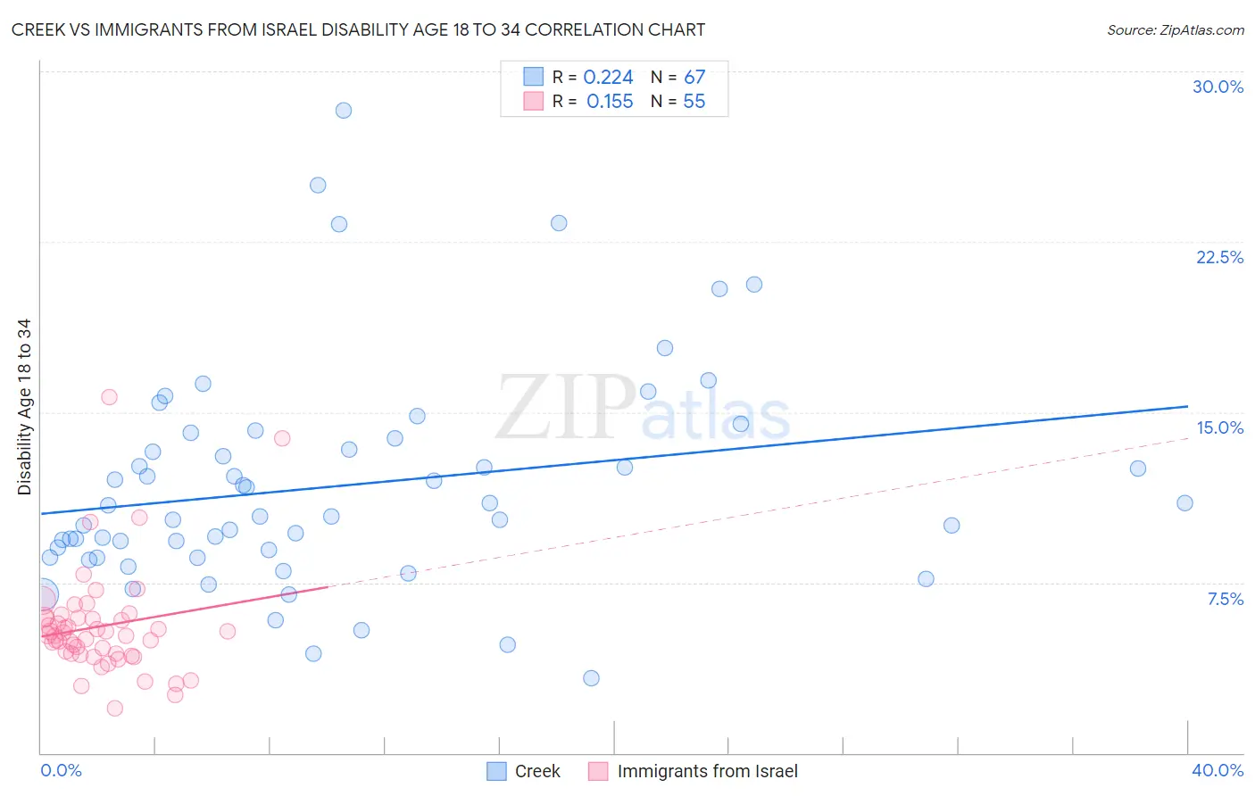 Creek vs Immigrants from Israel Disability Age 18 to 34