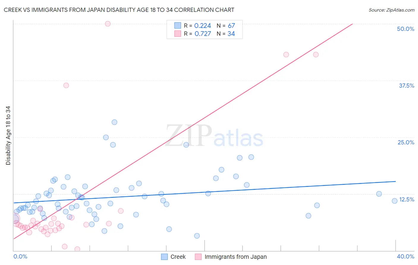 Creek vs Immigrants from Japan Disability Age 18 to 34