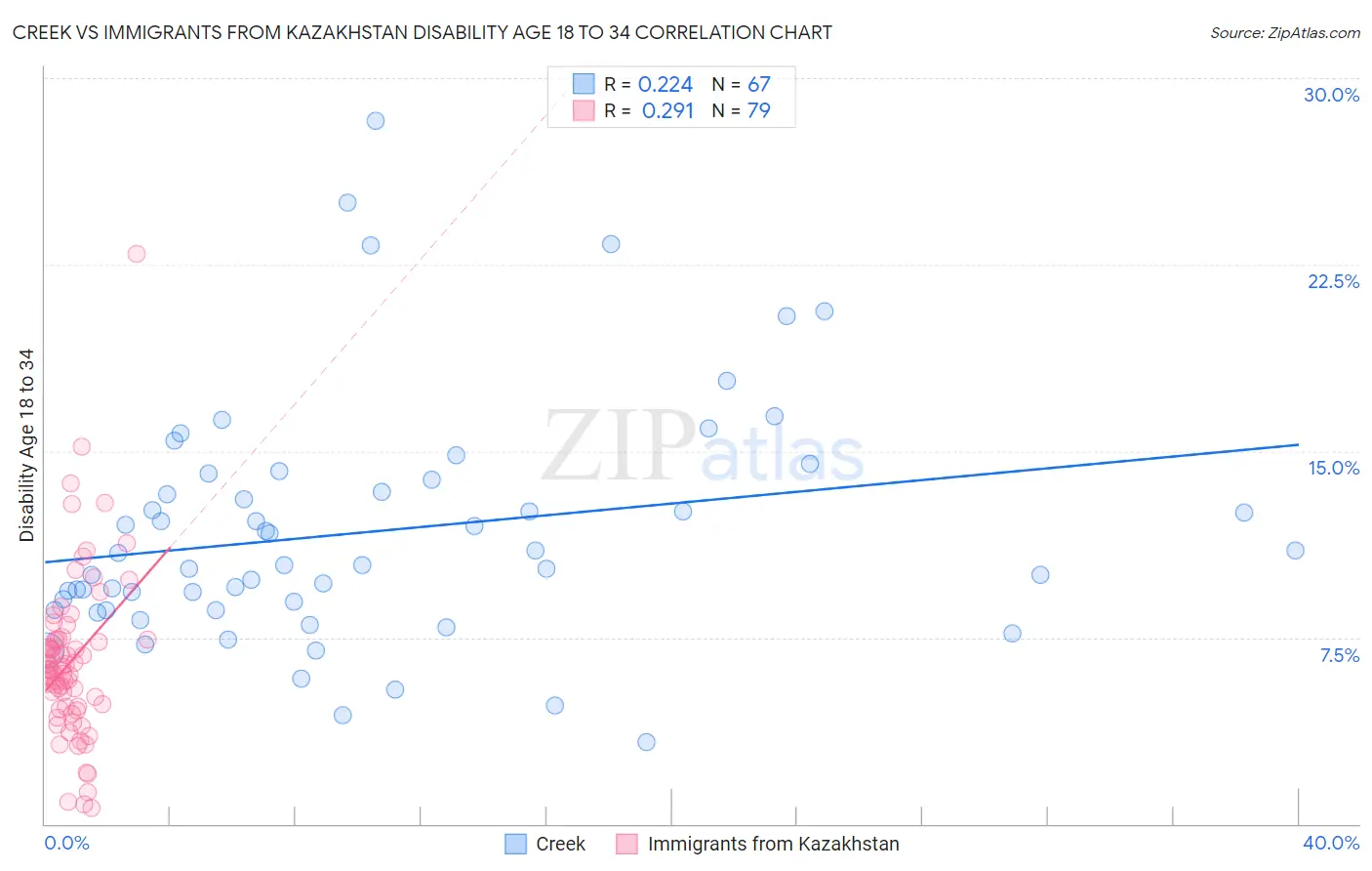 Creek vs Immigrants from Kazakhstan Disability Age 18 to 34