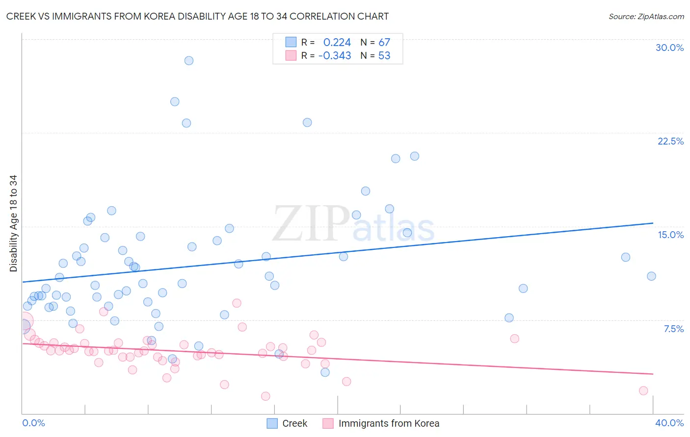 Creek vs Immigrants from Korea Disability Age 18 to 34