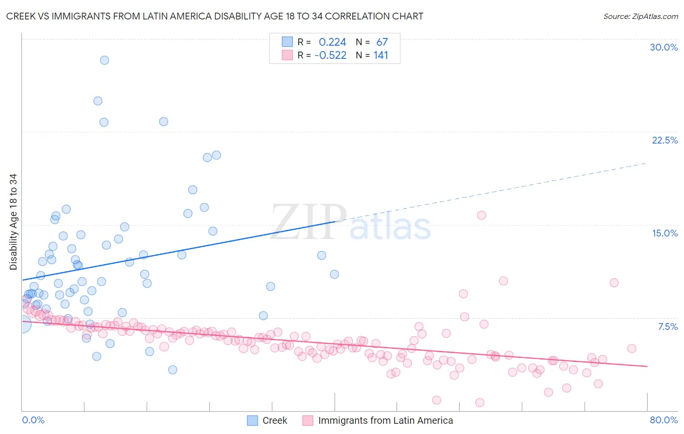 Creek vs Immigrants from Latin America Disability Age 18 to 34