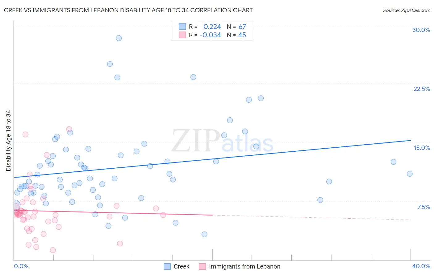 Creek vs Immigrants from Lebanon Disability Age 18 to 34