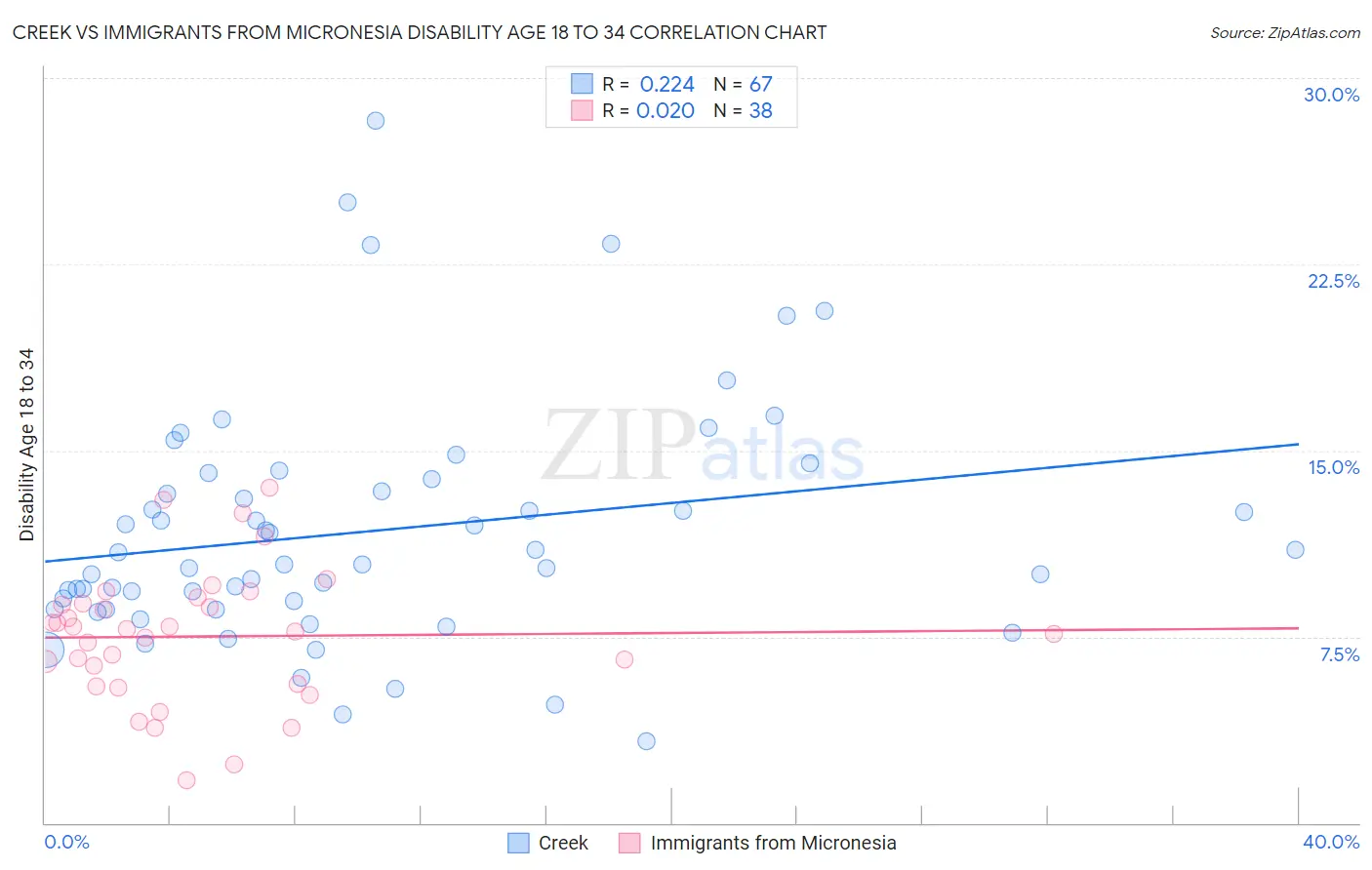 Creek vs Immigrants from Micronesia Disability Age 18 to 34