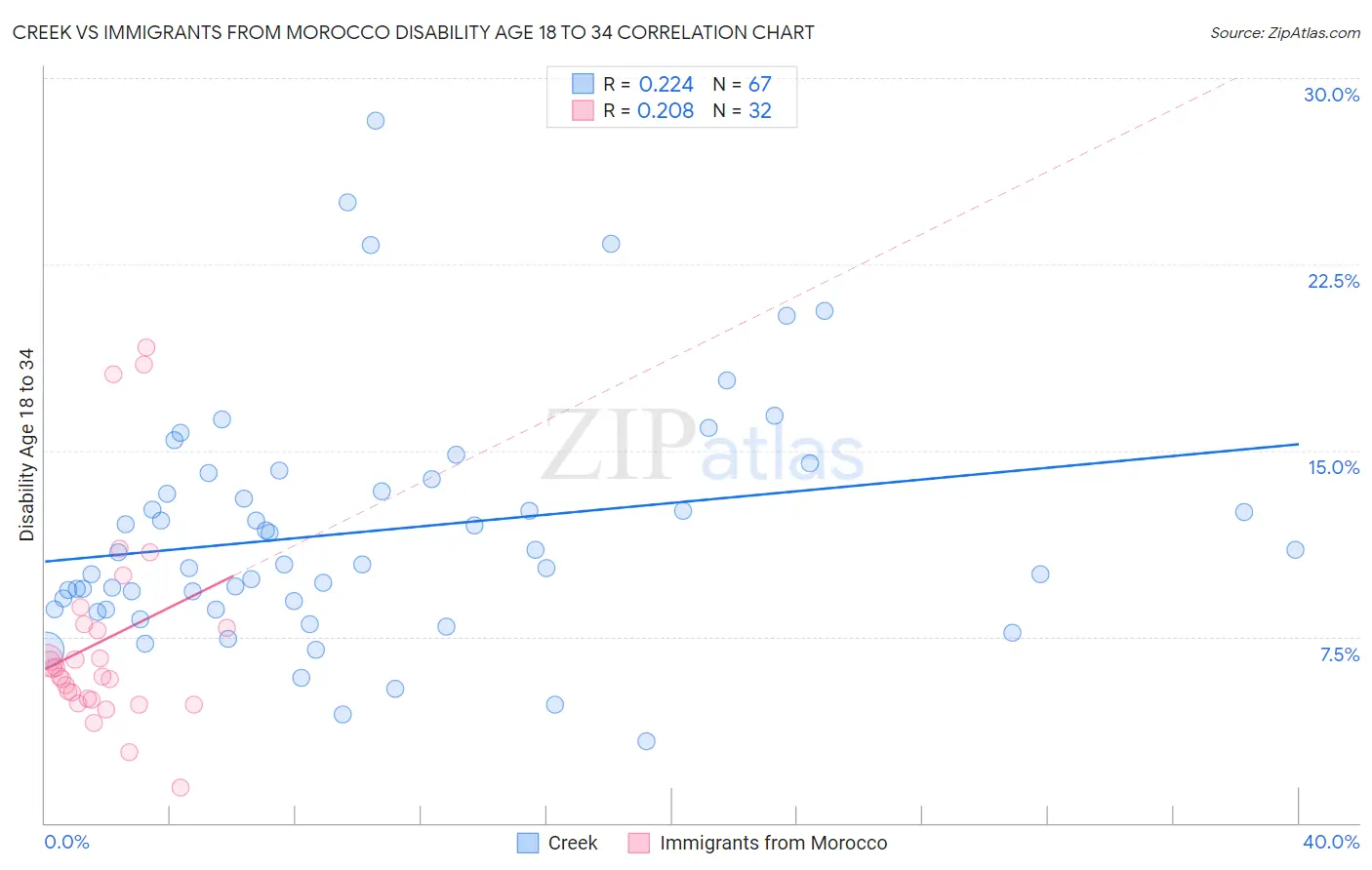 Creek vs Immigrants from Morocco Disability Age 18 to 34