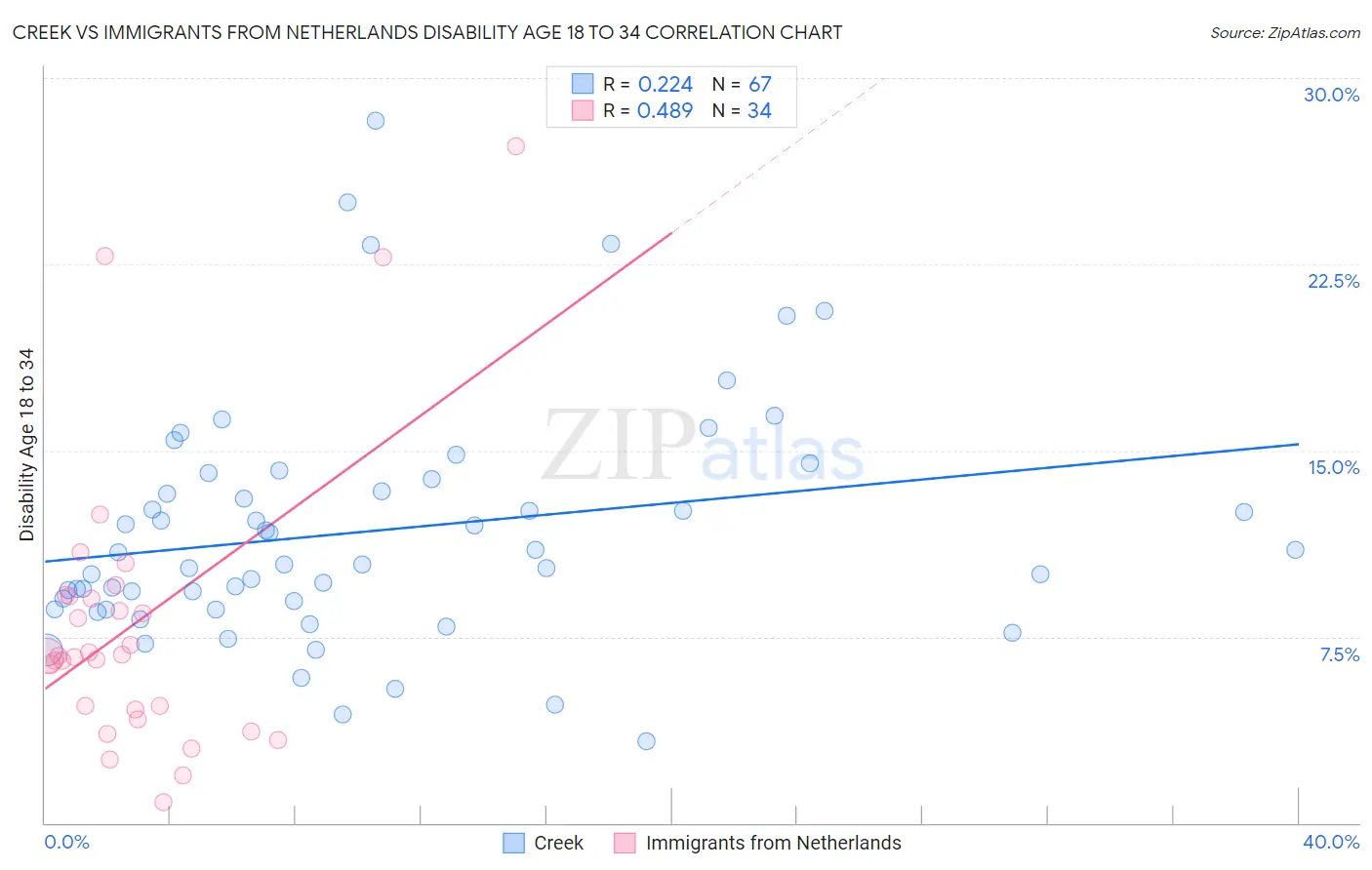 Creek vs Immigrants from Netherlands Disability Age 18 to 34