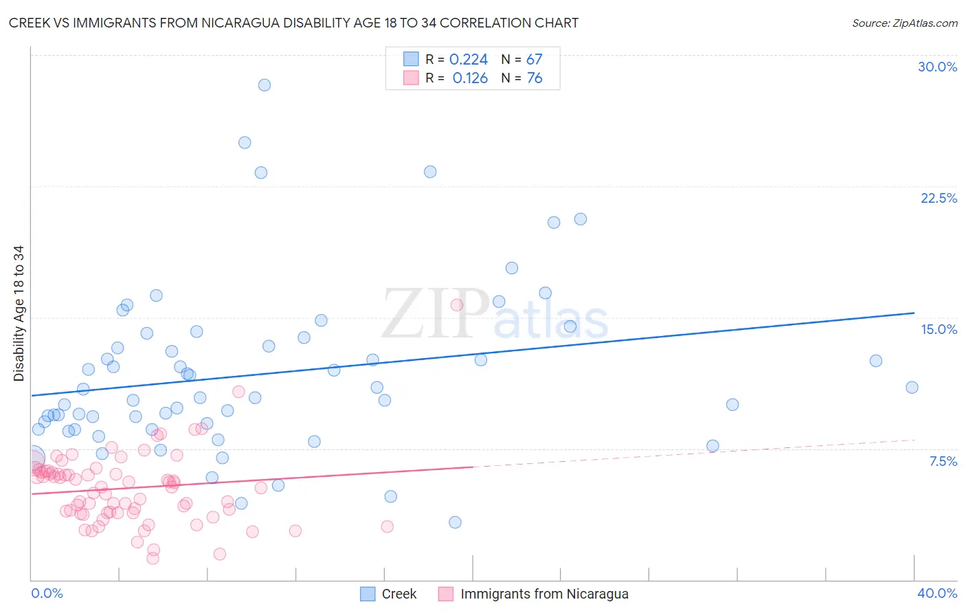 Creek vs Immigrants from Nicaragua Disability Age 18 to 34