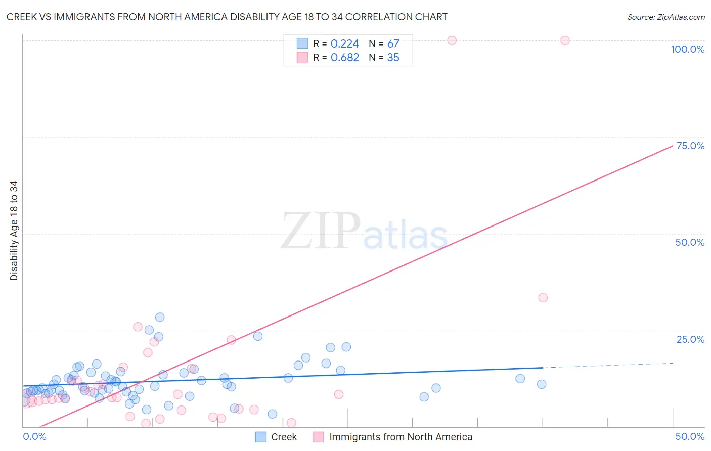 Creek vs Immigrants from North America Disability Age 18 to 34