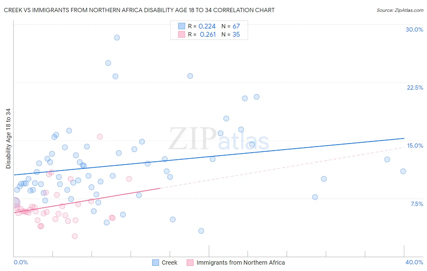 Creek vs Immigrants from Northern Africa Disability Age 18 to 34