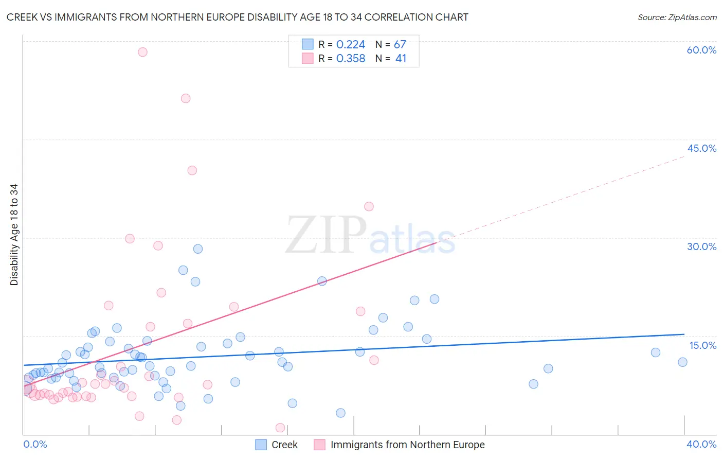 Creek vs Immigrants from Northern Europe Disability Age 18 to 34