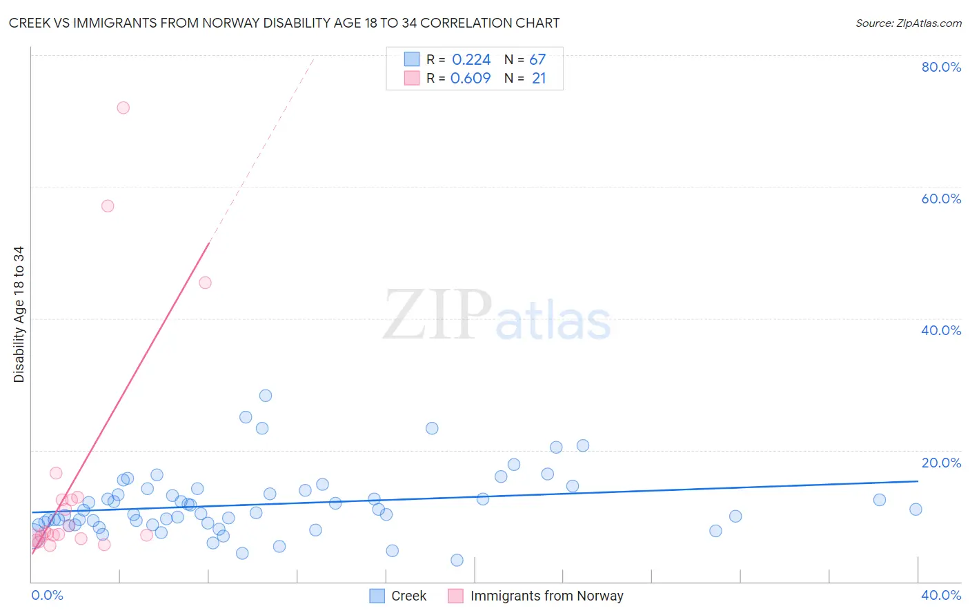 Creek vs Immigrants from Norway Disability Age 18 to 34