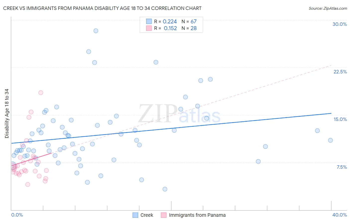 Creek vs Immigrants from Panama Disability Age 18 to 34