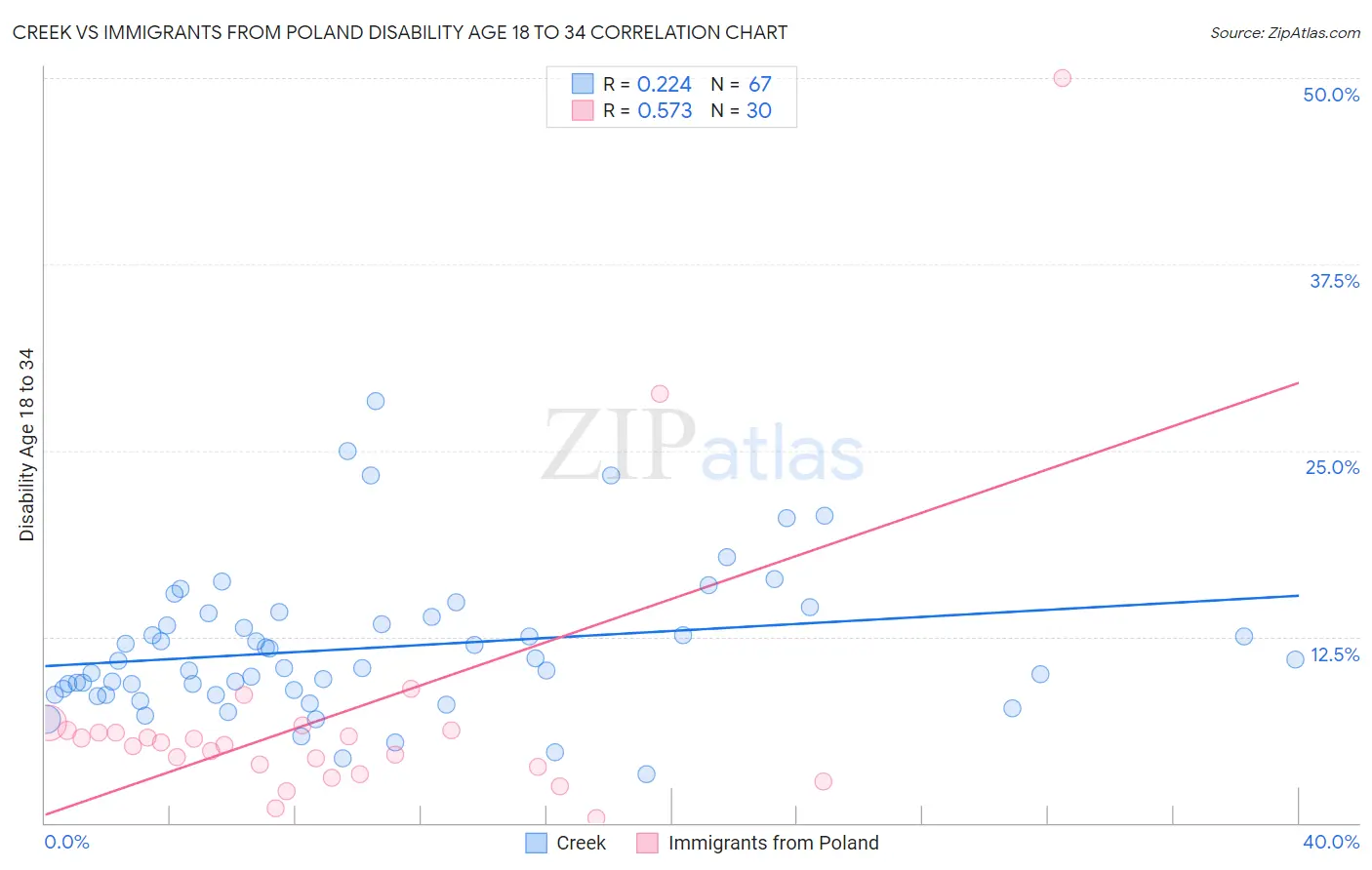 Creek vs Immigrants from Poland Disability Age 18 to 34