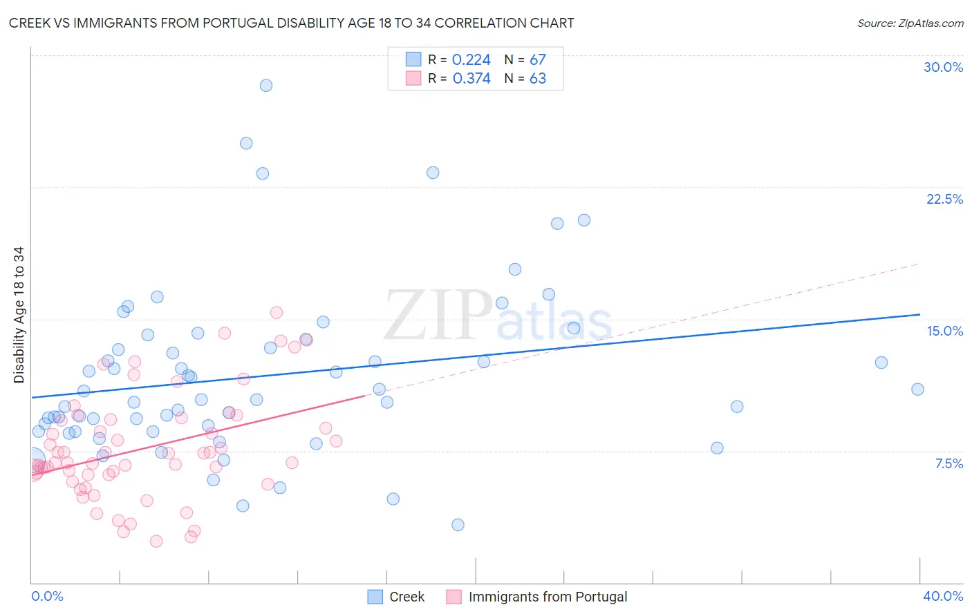 Creek vs Immigrants from Portugal Disability Age 18 to 34