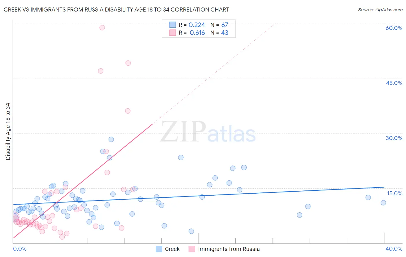 Creek vs Immigrants from Russia Disability Age 18 to 34