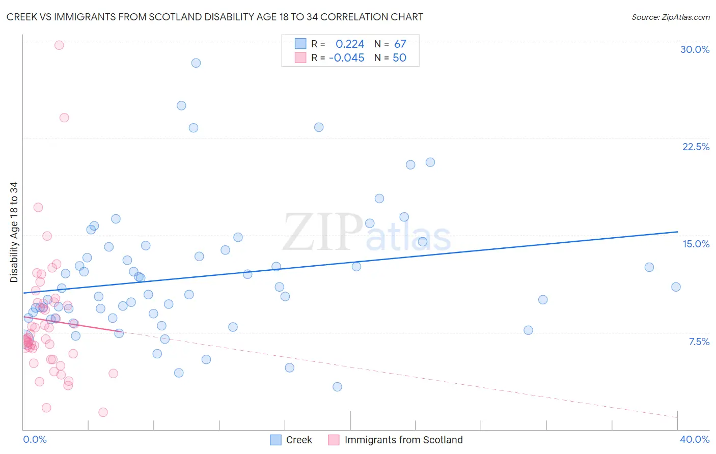 Creek vs Immigrants from Scotland Disability Age 18 to 34
