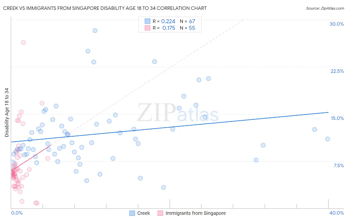 Creek vs Immigrants from Singapore Disability Age 18 to 34