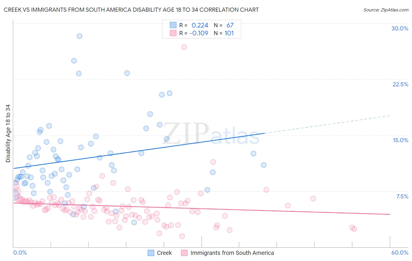 Creek vs Immigrants from South America Disability Age 18 to 34