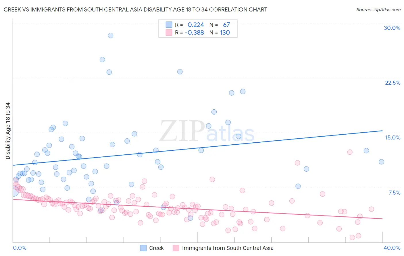 Creek vs Immigrants from South Central Asia Disability Age 18 to 34