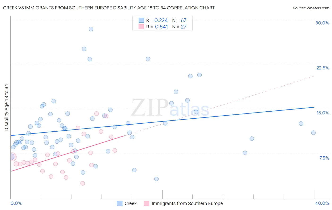 Creek vs Immigrants from Southern Europe Disability Age 18 to 34