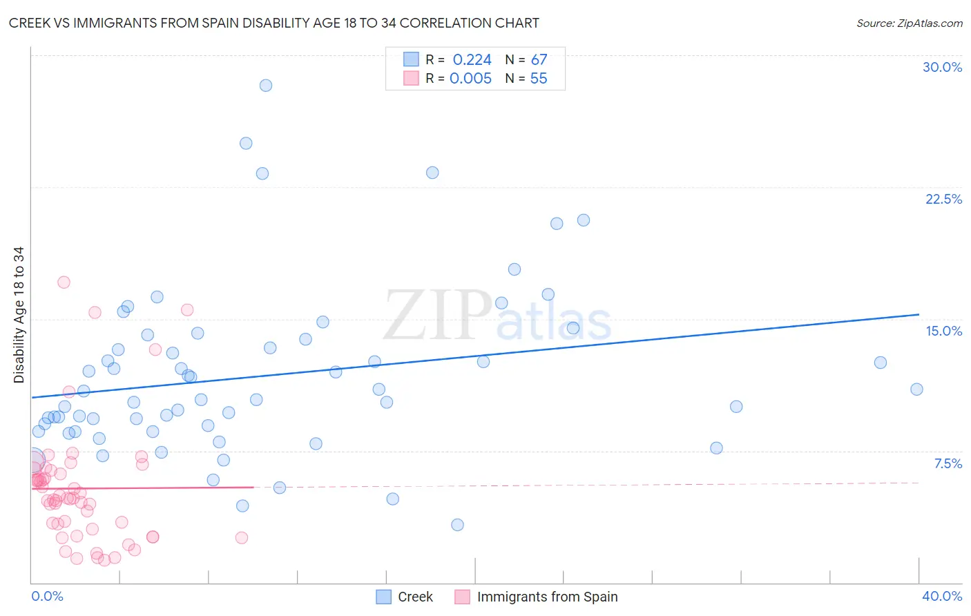 Creek vs Immigrants from Spain Disability Age 18 to 34