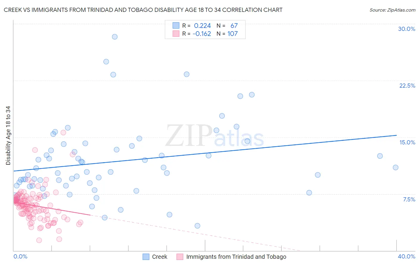 Creek vs Immigrants from Trinidad and Tobago Disability Age 18 to 34