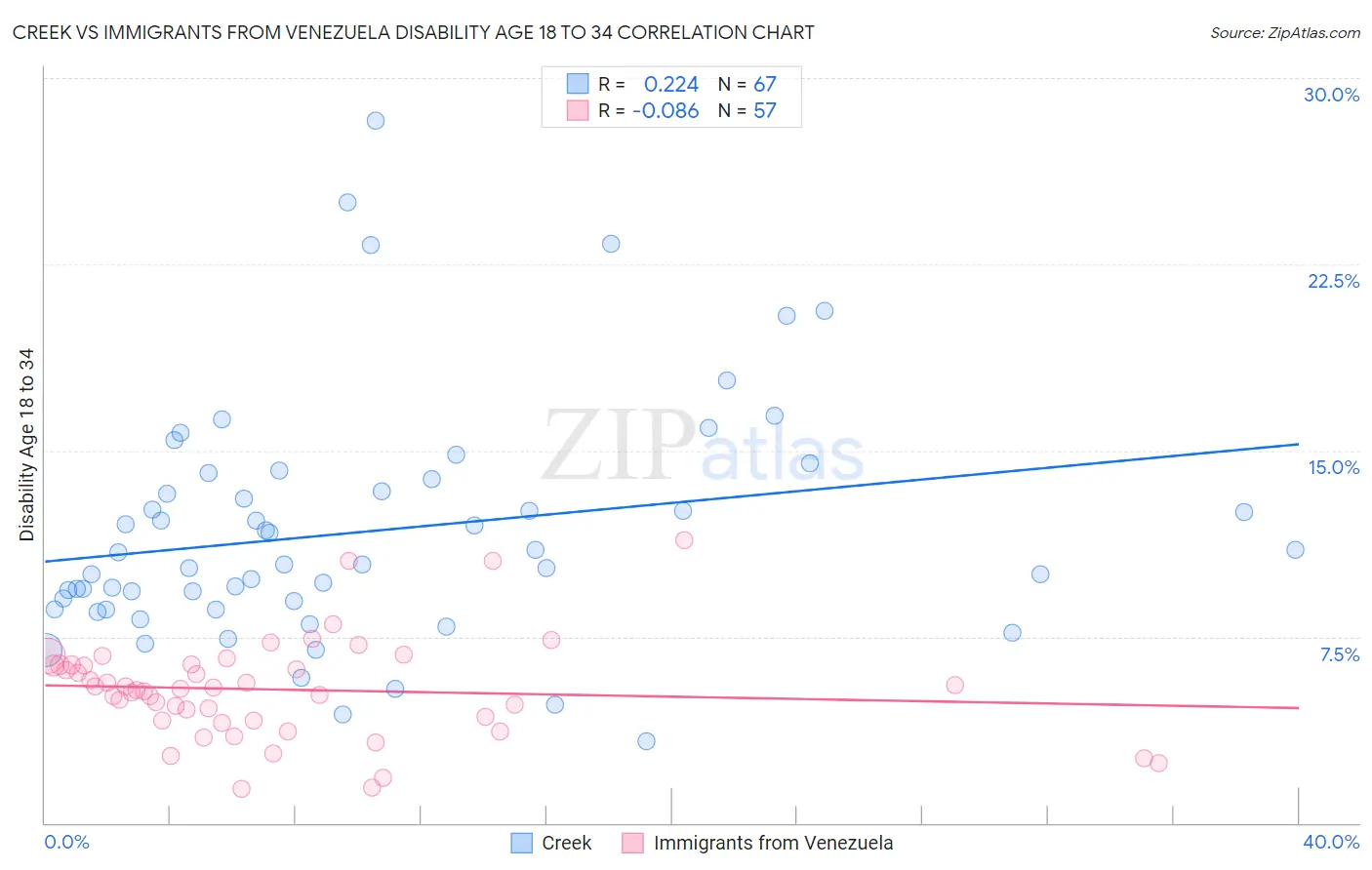 Creek vs Immigrants from Venezuela Disability Age 18 to 34