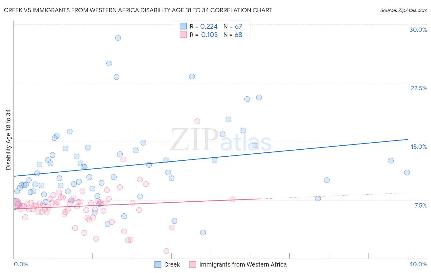 Creek vs Immigrants from Western Africa Disability Age 18 to 34