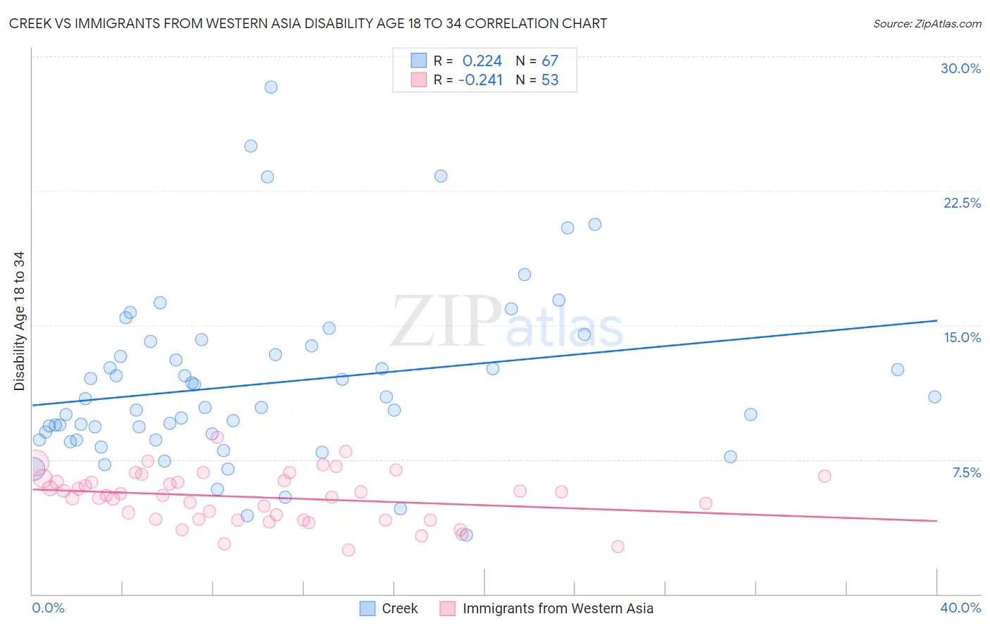 Creek vs Immigrants from Western Asia Disability Age 18 to 34