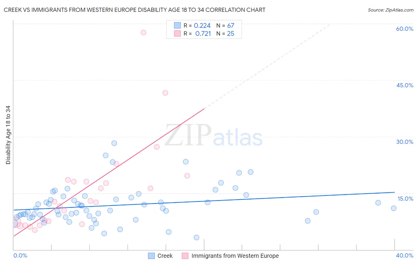 Creek vs Immigrants from Western Europe Disability Age 18 to 34