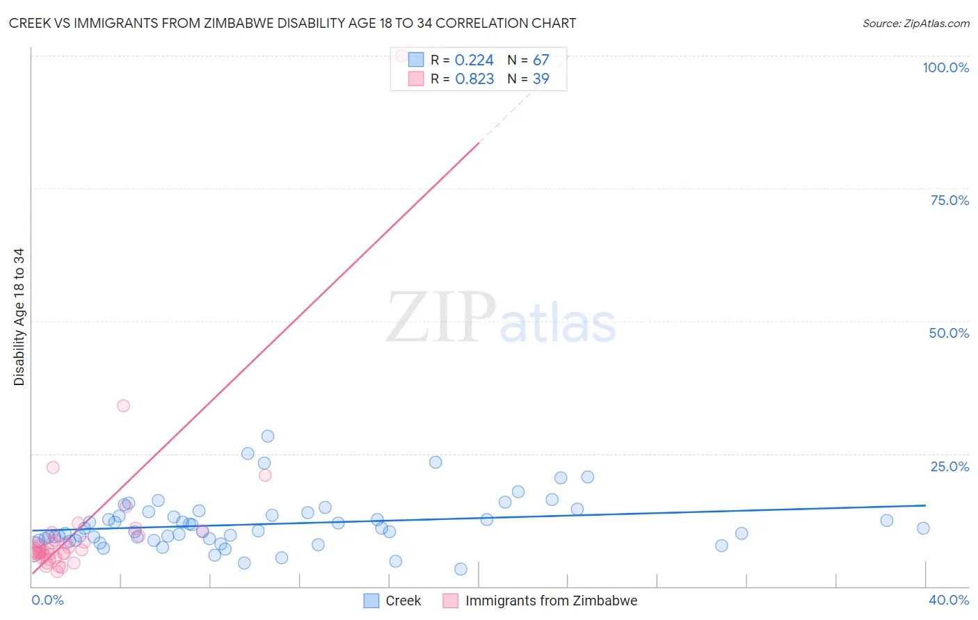 Creek vs Immigrants from Zimbabwe Disability Age 18 to 34