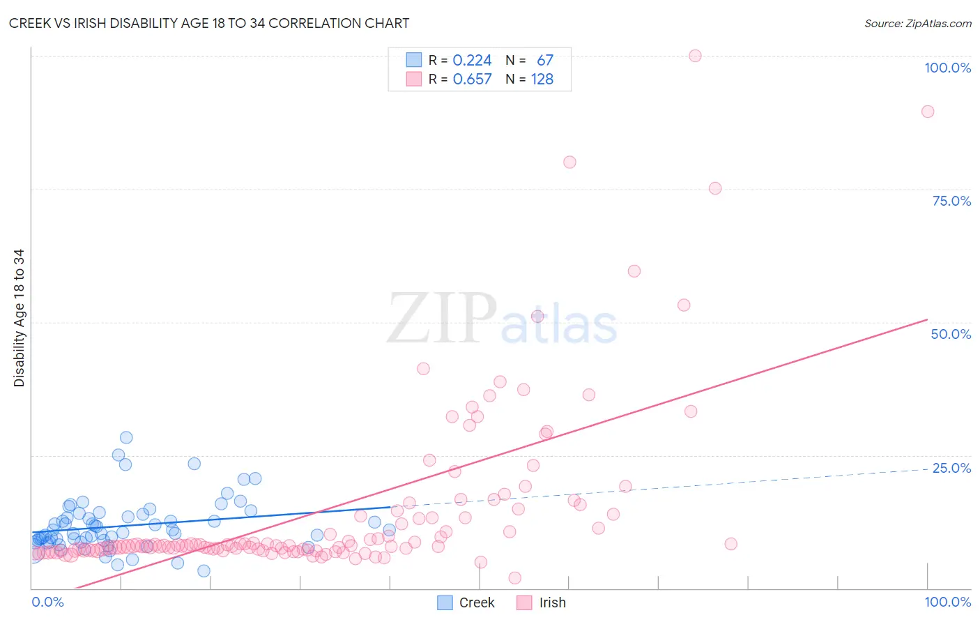 Creek vs Irish Disability Age 18 to 34