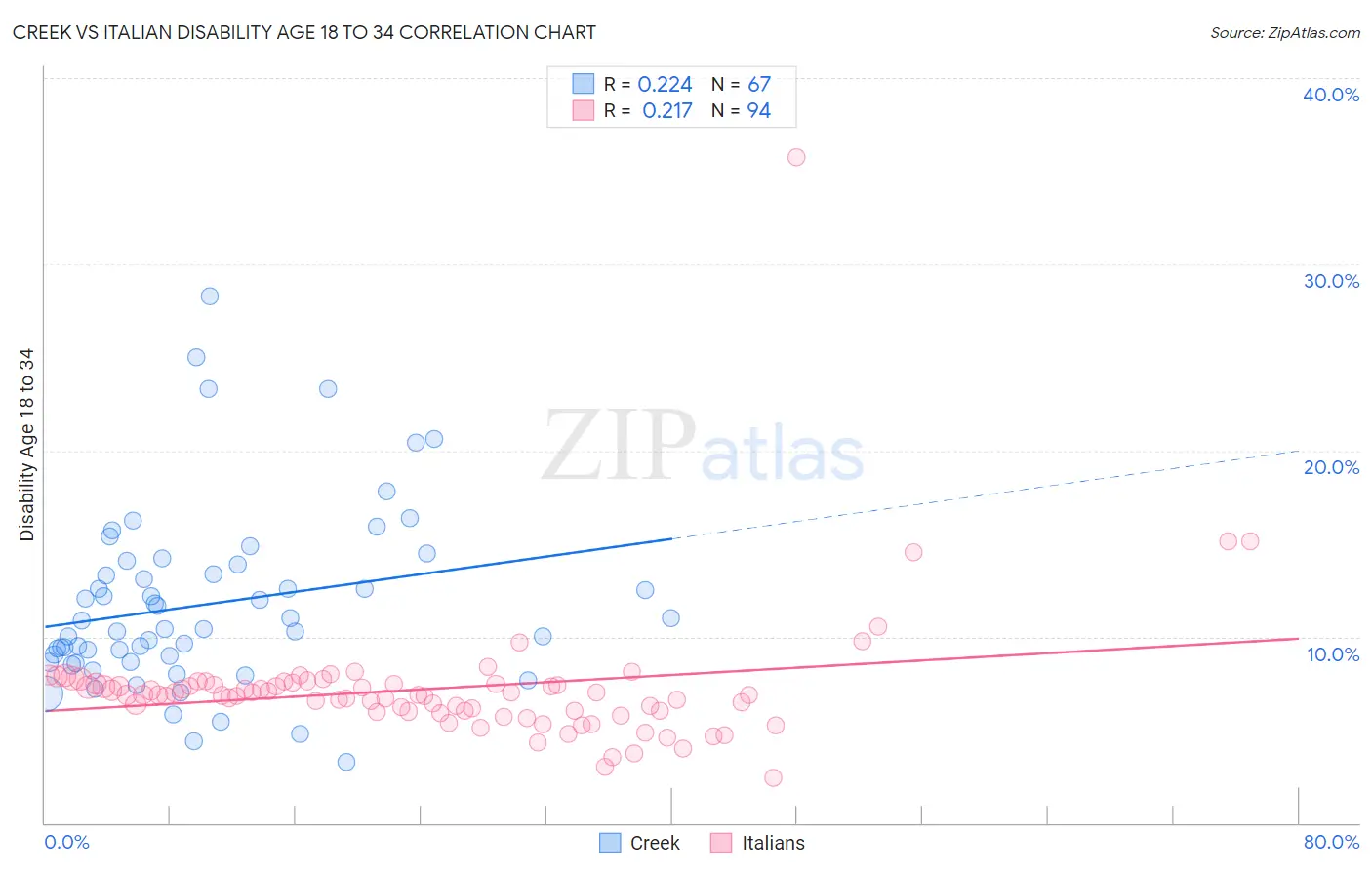 Creek vs Italian Disability Age 18 to 34