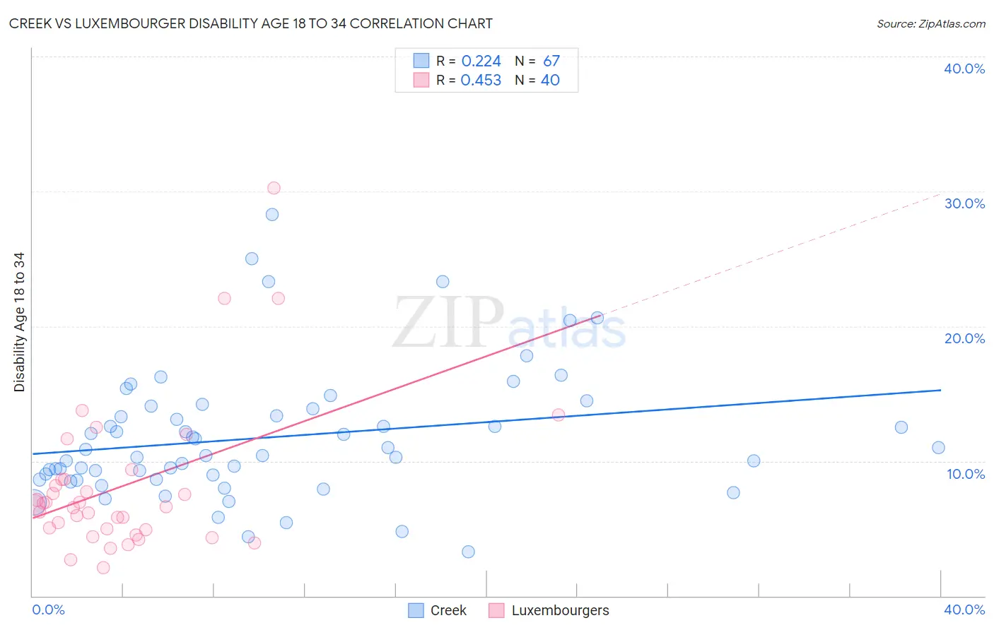 Creek vs Luxembourger Disability Age 18 to 34