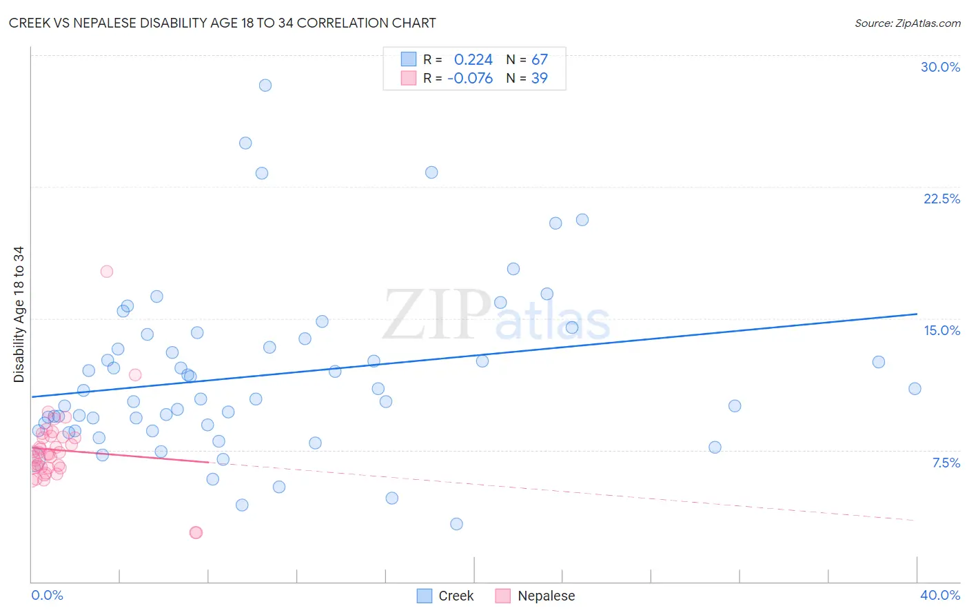 Creek vs Nepalese Disability Age 18 to 34