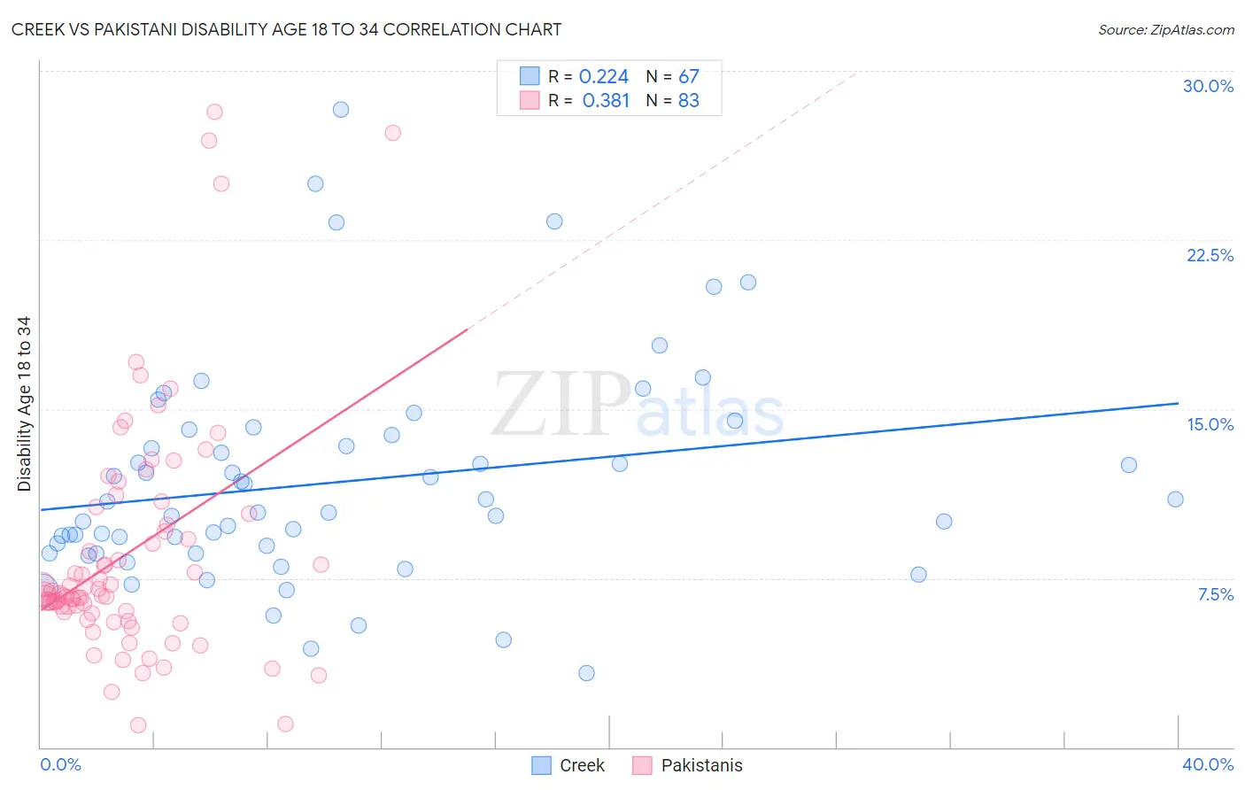 Creek vs Pakistani Disability Age 18 to 34