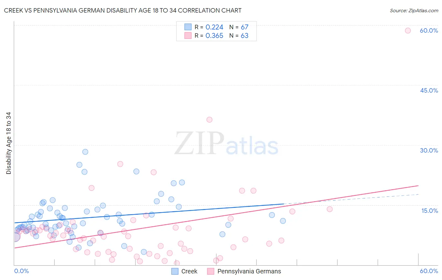 Creek vs Pennsylvania German Disability Age 18 to 34